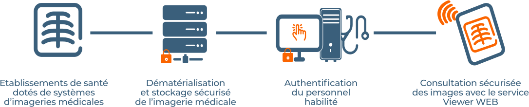 Schema d'infrastructure dcm4chee