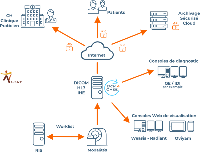 Schema d'infrastructure dcm4chee